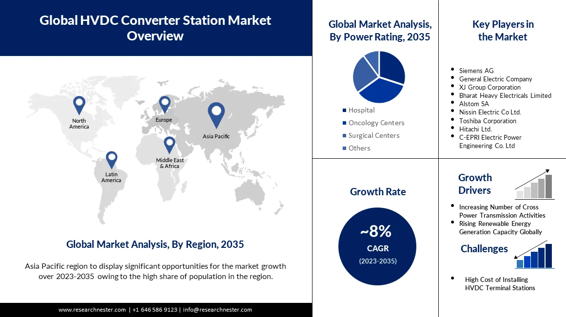 HVDC Converter Station Market Overview 